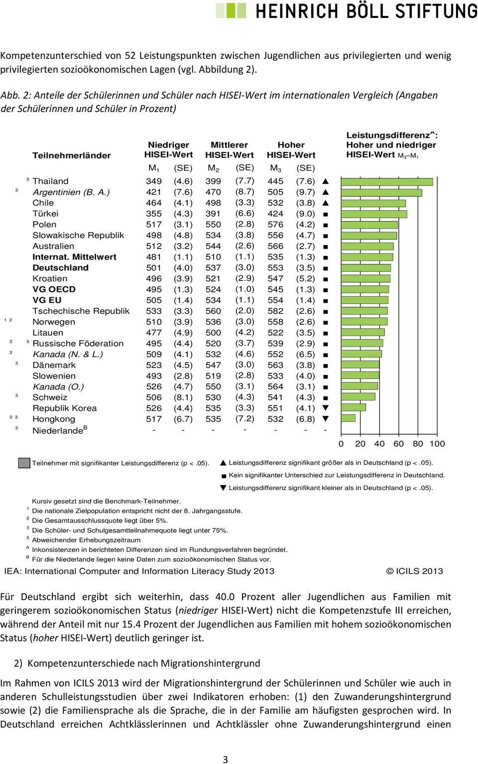 2: Anteile der Schülerinnen und Schüler nach HISEI-Wert im internationalen Vergleich (Angaben der Schülerinnen und Schüler in Prozent) Teilnehmerländer M 1 (SE) M 2 (SE) M (SE) 5 Thailand 49 (4.