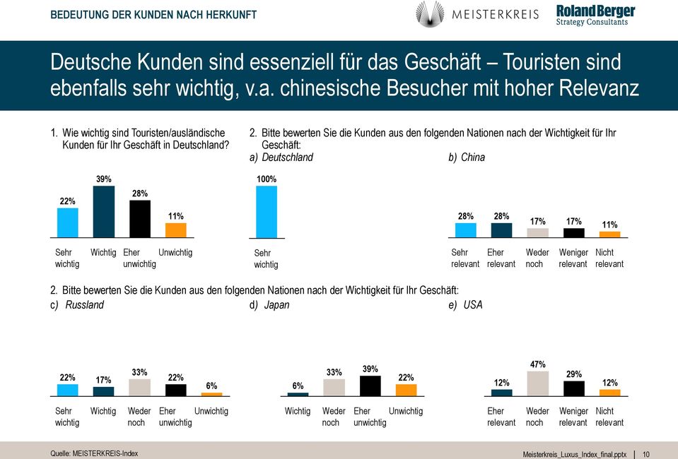 Bitte bewerten Sie die Kunden aus den folgenden Nationen nach der Wichtigkeit für Ihr Geschäft: a) Deutschland b) China 22% 39% 28% 11% 100% 28% 28% 17% 17% 11% Sehr wichtig Wichtig Eher Unwichtig