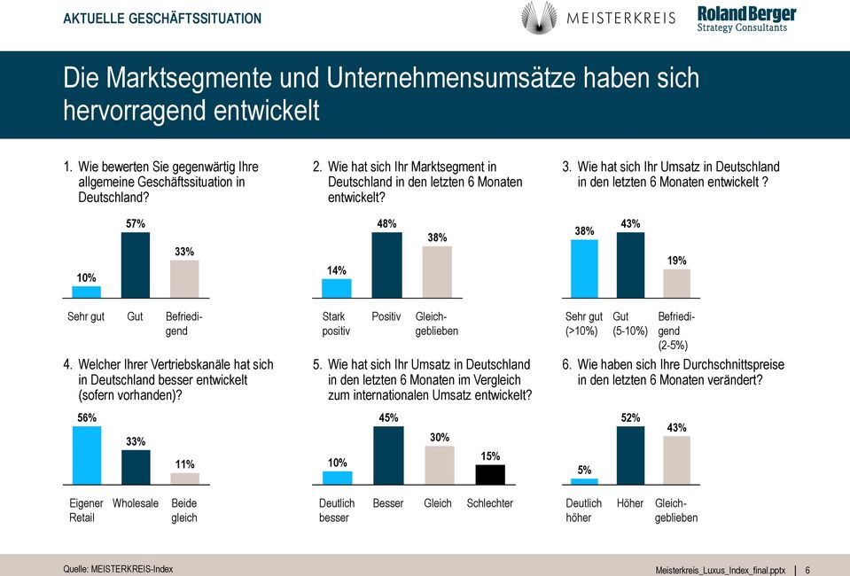 57% 14% 48% 43% 19% Sehr gut Gut Befriedi- 47% gend 4. Welcher Ihrer Vertriebskanäle hat sich in Deutschland besser entwickelt (sofern vorhanden)? 56% 11% Stark positiv Positiv Gleichgeblieben 5.
