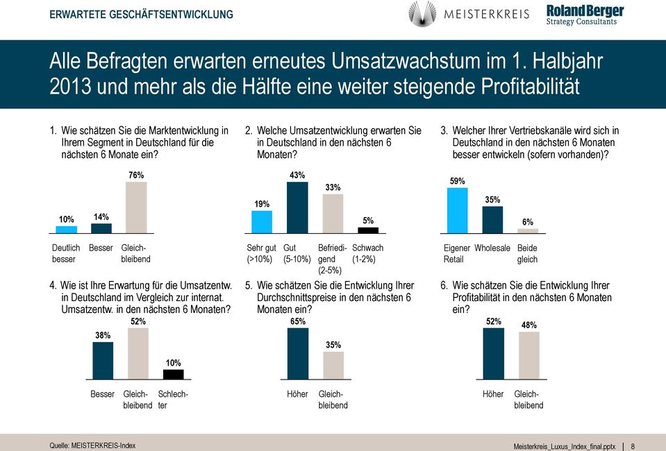 Welcher Ihrer Vertriebskanäle wird sich in Deutschland in den nächsten 6 Monaten besser entwickeln (sofern vorhanden)? 76% 43% 59% 19% 35% 14% 5% 6% besser Besser Gleich- 47% bleibend 4.