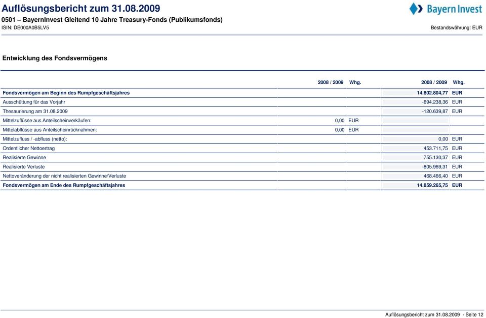 639,87 EUR Mittelzuflüsse aus Anteilscheinverkäufen: 0,00 EUR Mittelabflüsse aus Anteilscheinrücknahmen: 0,00 EUR Mittelzufluss / -abfluss (netto): 0,00 EUR