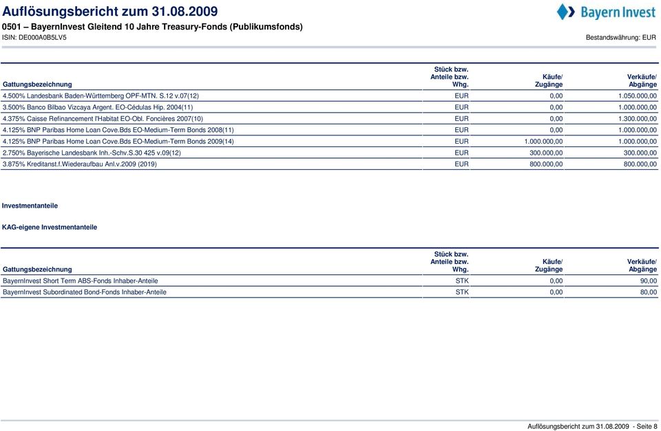 Bds EO-Medium-Term Bonds 2008(11) EUR 0,00 1.000.000,00 4.125% BNP Paribas Home Loan Cove.Bds EO-Medium-Term Bonds 2009(14) EUR 1.000.000,00 1.000.000,00 2.750% Bayerische Landesbank Inh.-Schv.S.30 425 v.