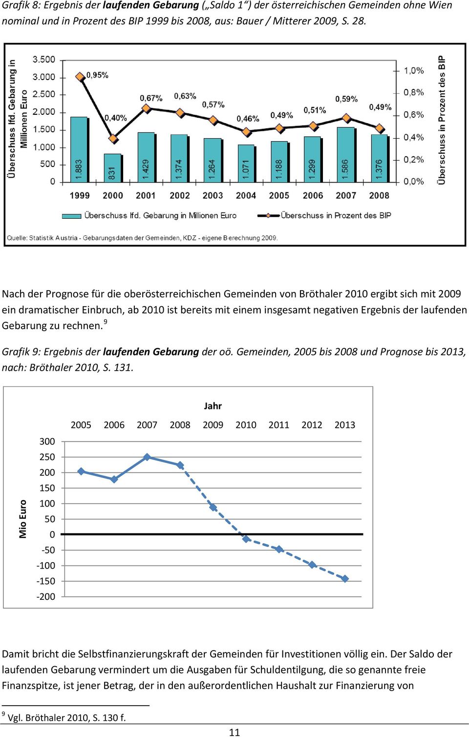Gebarung zu rechnen. 9 Grafik 9: Ergebnis der laufenden Gebarung der oö. Gemeinden, 2005 bis 2008 und Prognose bis 2013, nach: Bröthaler 2010, S. 131.