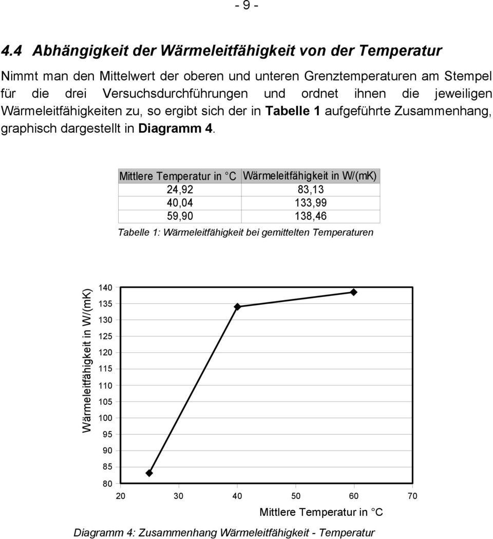 Versuchsdurchführungen und ordnet ihnen die jeweiligen Wärmeleitfähigkeiten zu, so ergibt sich der in Tabelle 1 aufgeführte Zusammenhang, graphisch dargestellt in
