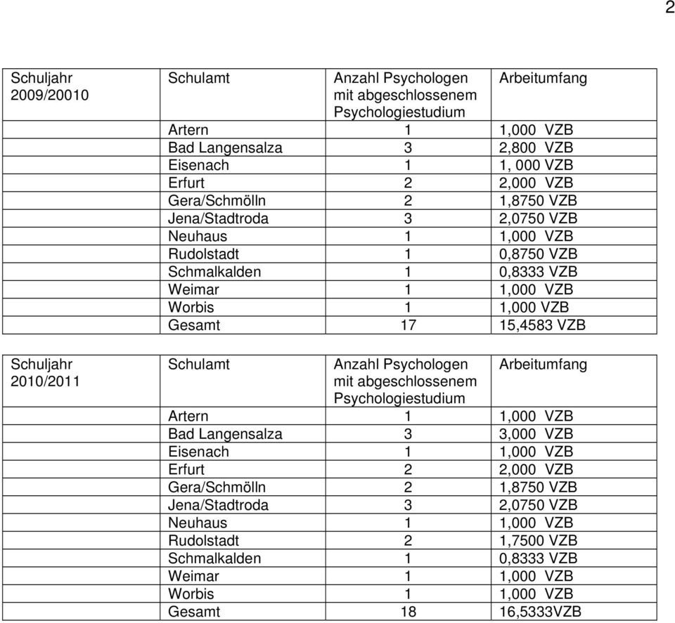 Gesamt 7 5,4583 VZB mit abgeschlossenem Bad Langensalza 3 3,000 VZB Eisenach,000 VZB Gera/Schmölln