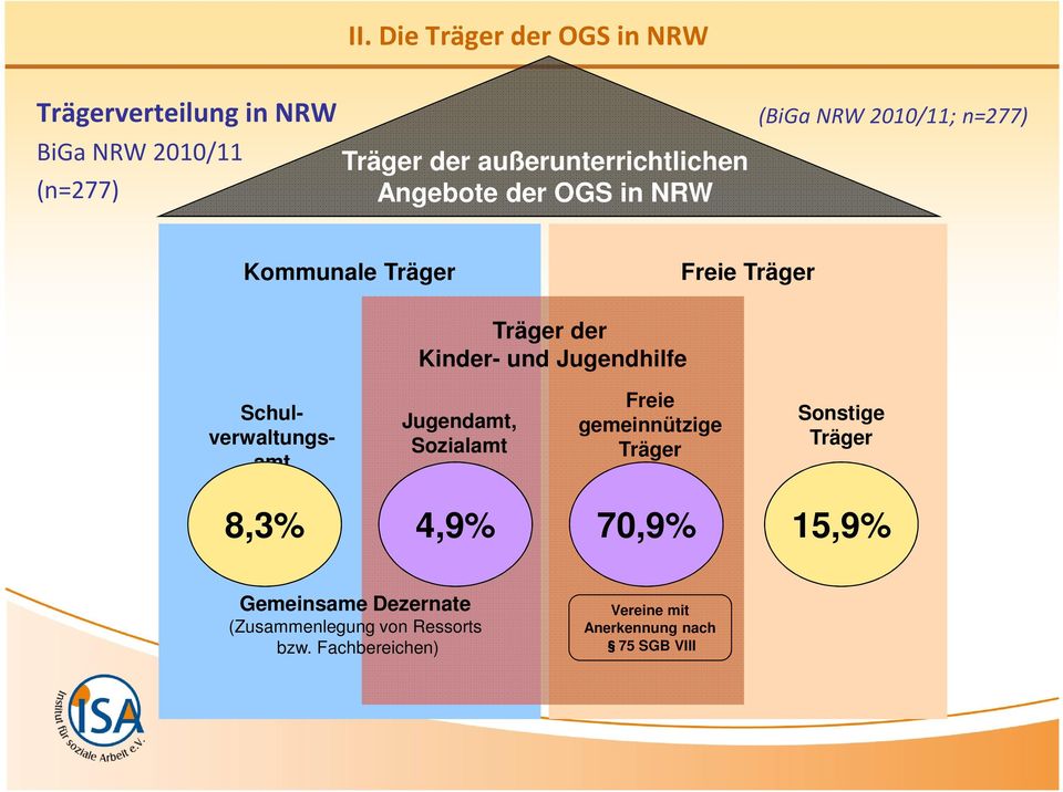 Schulverwaltungsamt 8,3% Jugendamt, Sozialamt 4,9% Gemeinsame Dezernate (Zusammenlegung von Ressorts bzw.