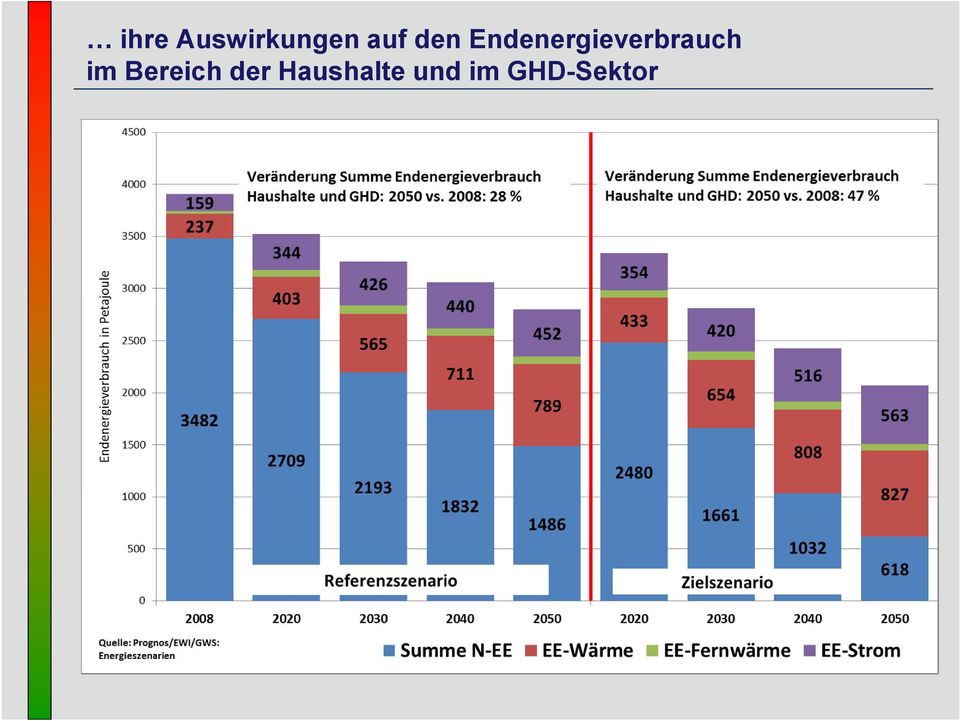 Energieverbrauch im