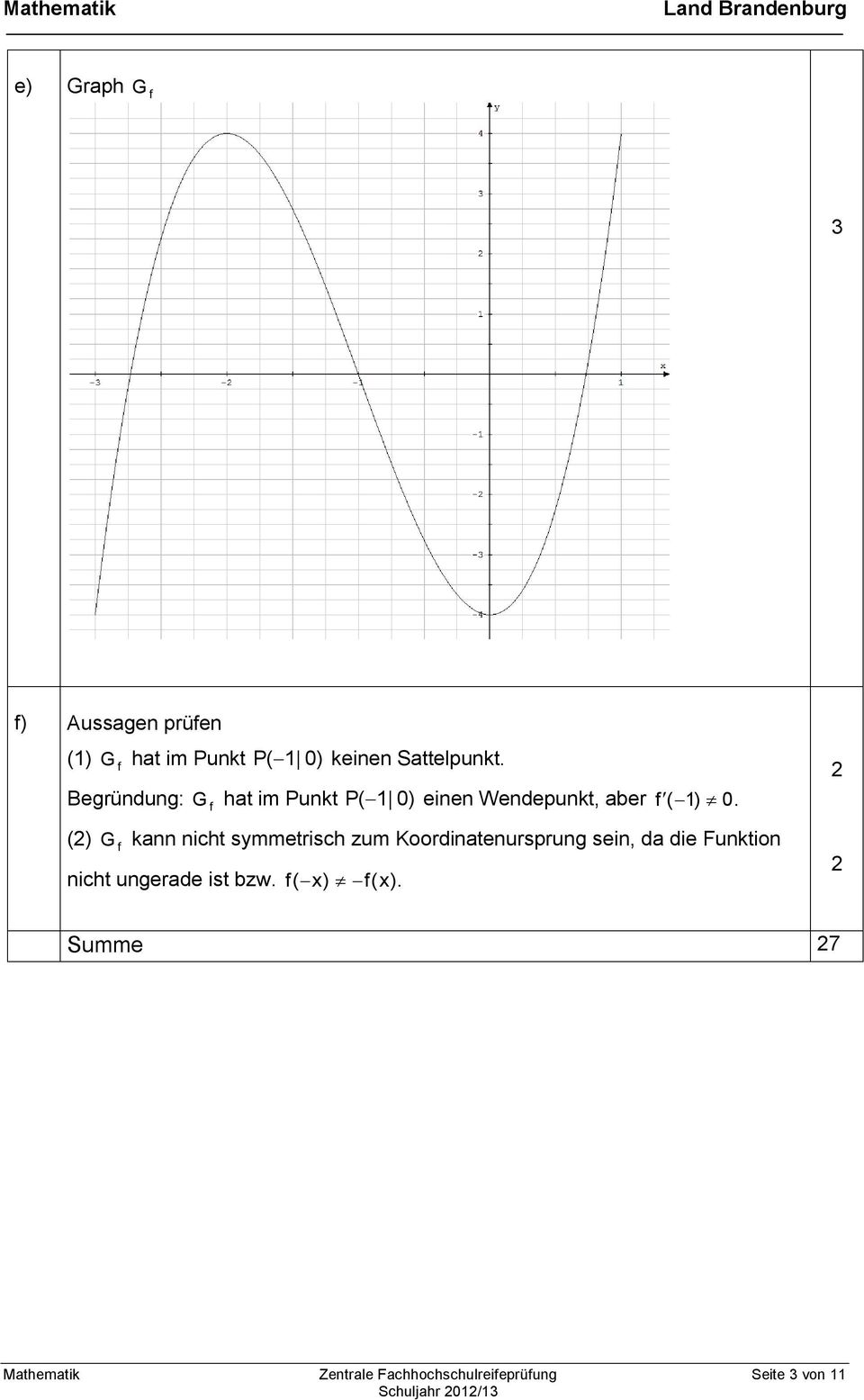 f () G f kann nicht symmetrisch zum Koordinatenursprung sein, da die Funktion nicht