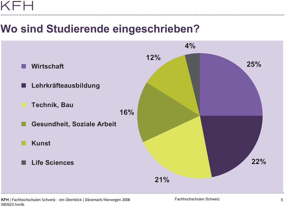 Technik, Bau Gesundheit, Soziale Arbeit 16%