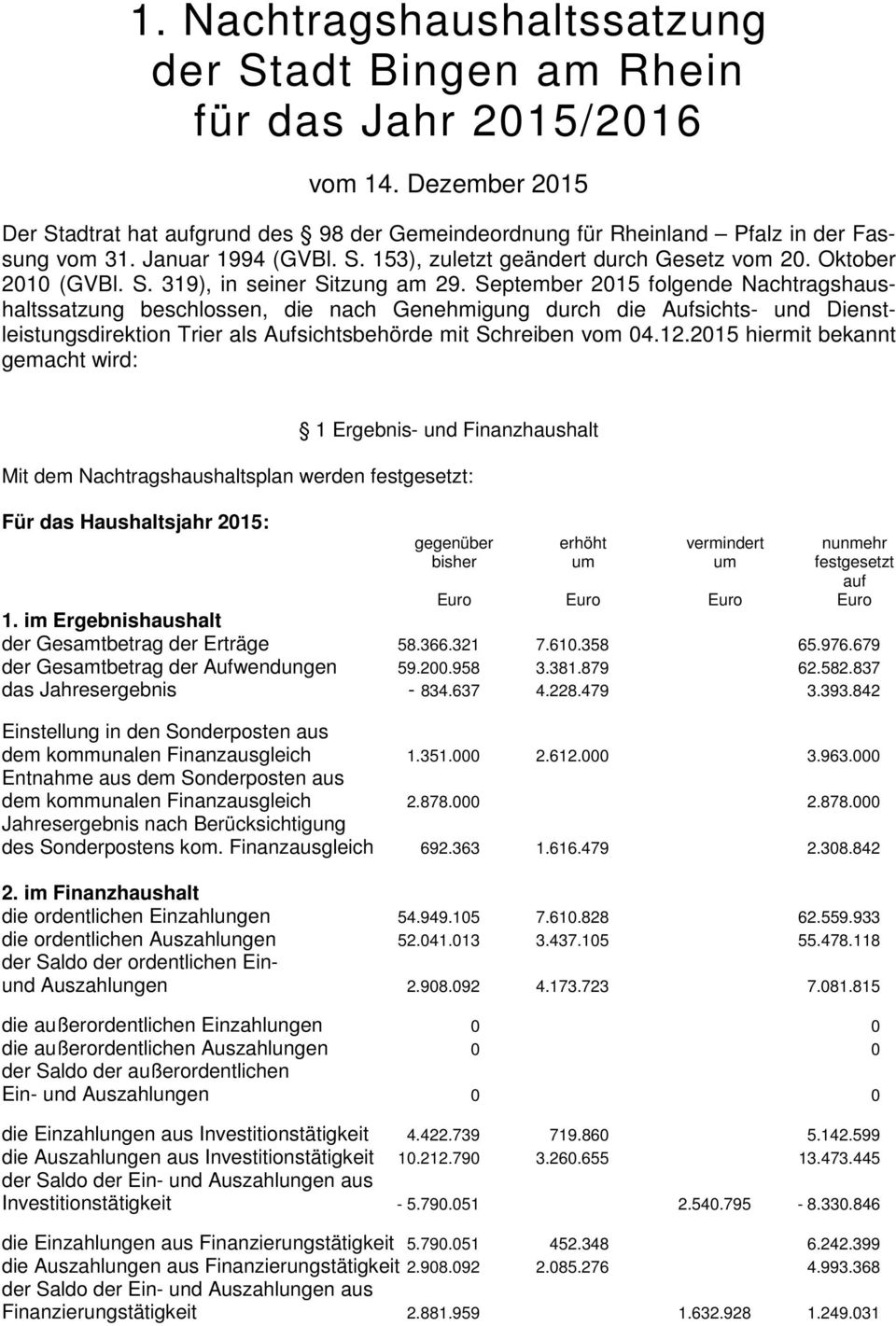 September 2015 folgende Nachtragshaushaltssatzung beschlossen, die nach Genehmigung durch die Aufsichts- und Dienstleistungsdirektion Trier als Aufsichtsbehörde mit Schreiben vom 04.12.