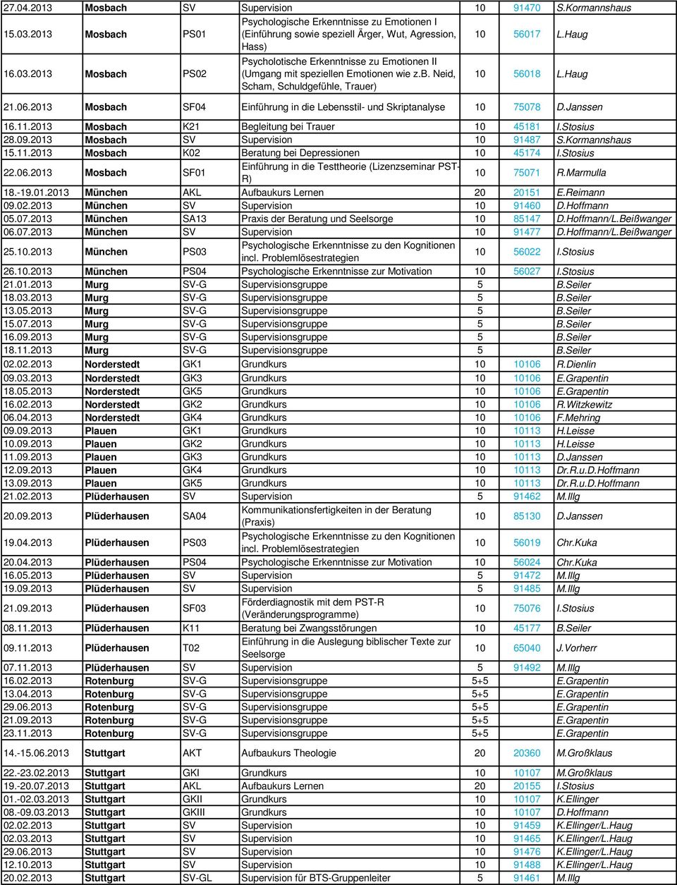 2013 Mosbach SF04 Einführung in die Lebensstil- und Skriptanalyse 10 75078 D.Janssen 16.11.2013 Mosbach K21 Begleitung bei Trauer 10 45181 I.Stosius 28.09.2013 Mosbach SV Supervision 10 91487 S.