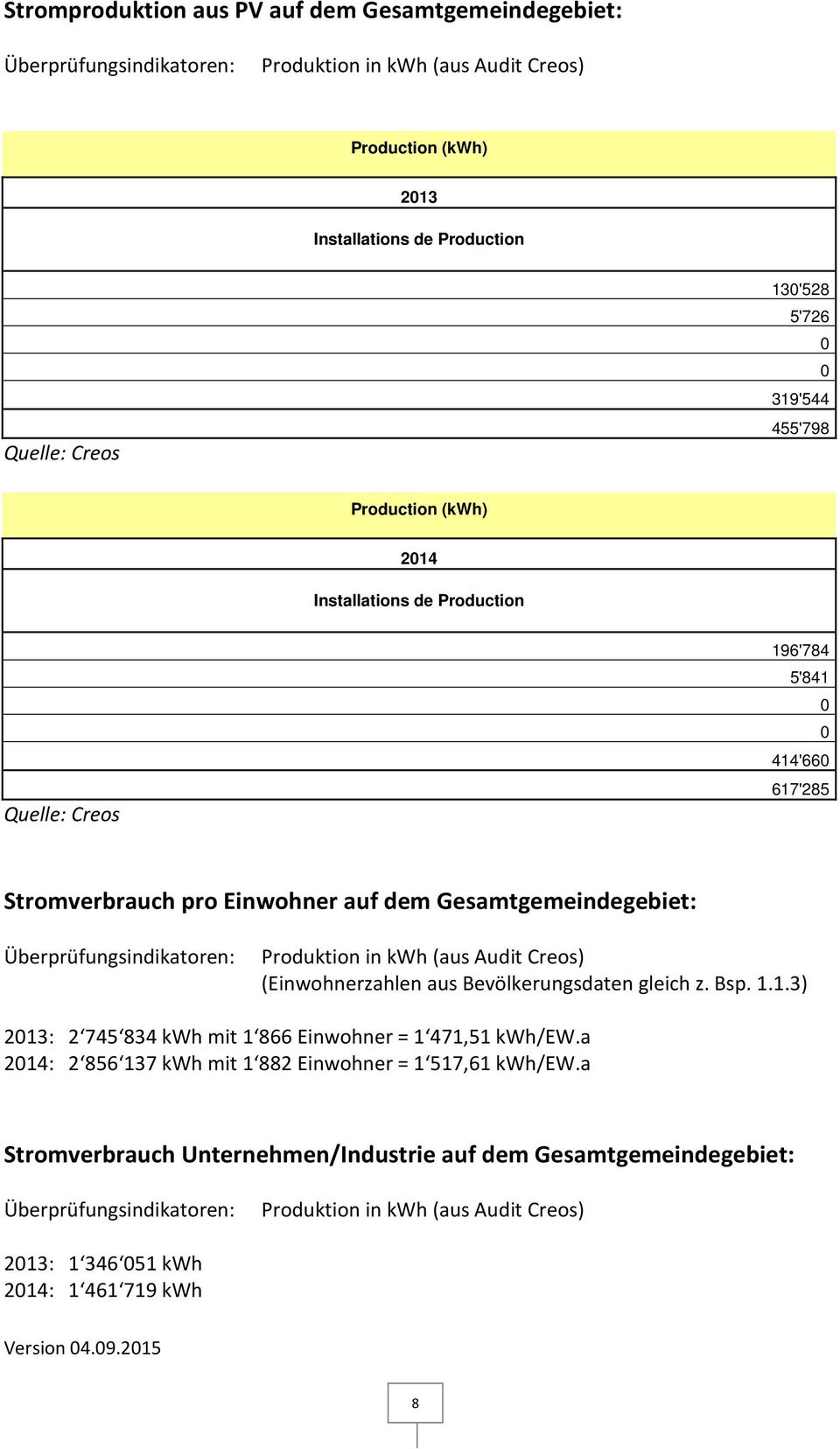 Überprüfungsindikatoren: Produktion in kwh (aus Audit Creos) (Einwohnerzahlen aus Bevölkerungsdaten gleich z. Bsp. 1.1.3) 2013: 2 745 834 kwh mit 1 866 Einwohner = 1 471,51 kwh/ew.