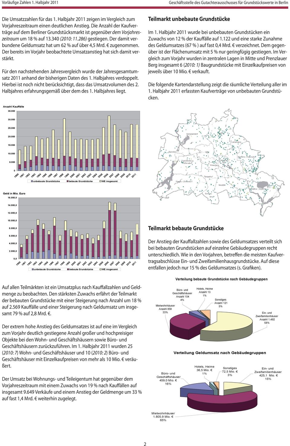 34 (21: 11.286) gestiegen. Der damit verbundene Geldumsatz hat um 62 % auf über 4,5 Mrd. zugenommen. Der bereits im Vorjahr beobachtete Umsatzanstieg hat sich damit verstärkt.