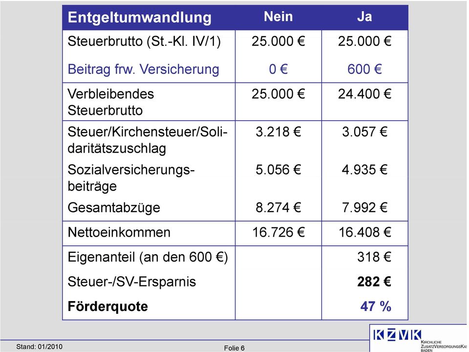 400 Steuer/Kirchensteuer/Soli- 3.218 3.057 daritätszuschlag Sozialversicherungs- 5.056 4.