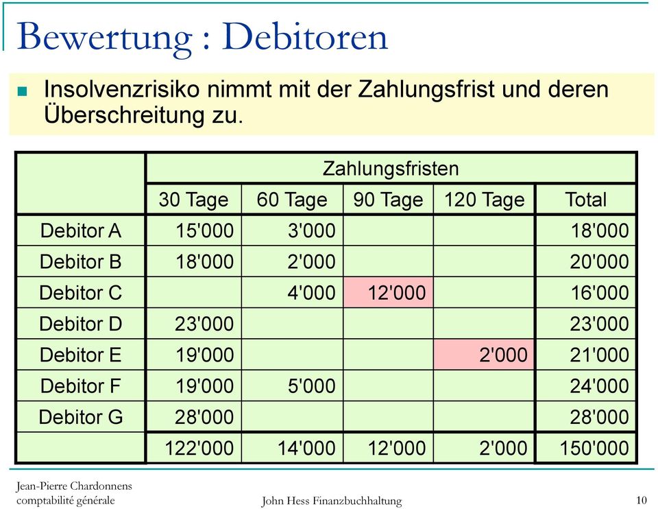 20'000 Debitor C 4'000 12'000 16'000 Debitor D 23'000 23'000 Debitor E 19'000 2'000 21'000 Debitor F 19'000