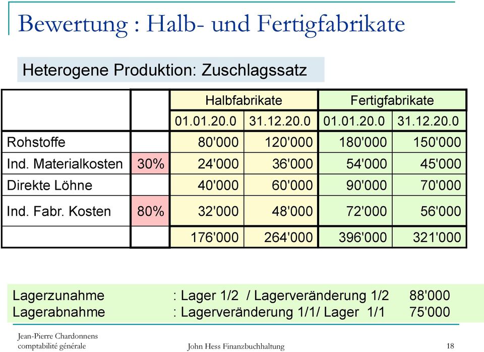 Materialkosten 30% 24'000 36'000 54'000 45'000 Direkte Löhne 40'000 60'000 90'000 70'000 Ind. Fabr.