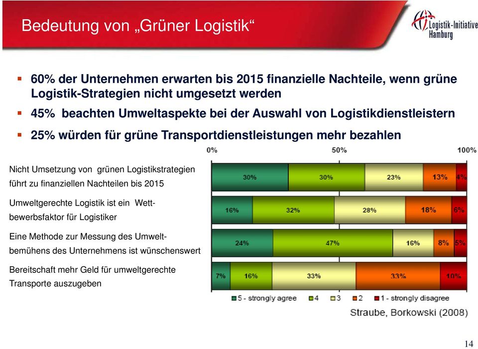 Umsetzung von grünen Logistikstrategien führt zu finanziellen Nachteilen bis 2015 Umweltgerechte Logistik ist ein Wettbewerbsfaktor für