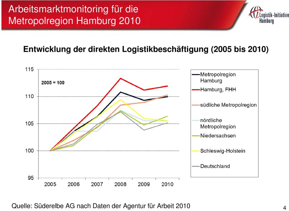 Logistikbeschäftigung (2005 bis 2010) Quelle: