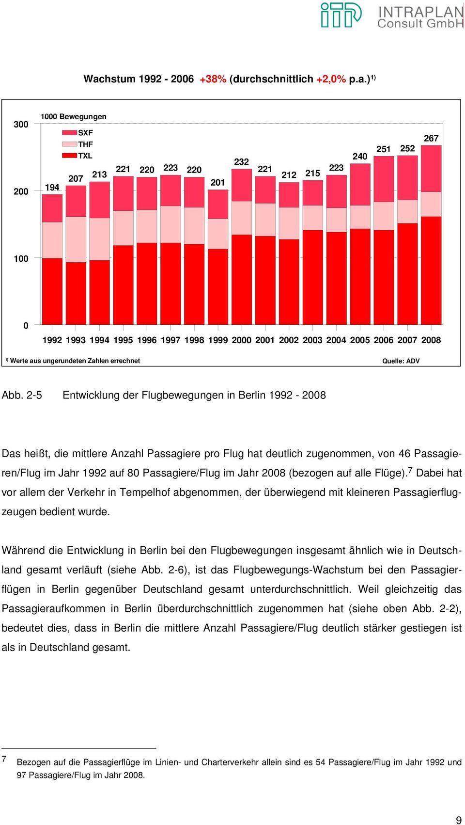 2-5 Entwicklung der Flugbewegungen in Berlin 1992-28 Das heißt, die mittlere Anzahl Passagiere pro Flug hat deutlich zugenommen, von 46 Passagieren/Flug im Jahr 1992 auf 8 Passagiere/Flug im Jahr 28