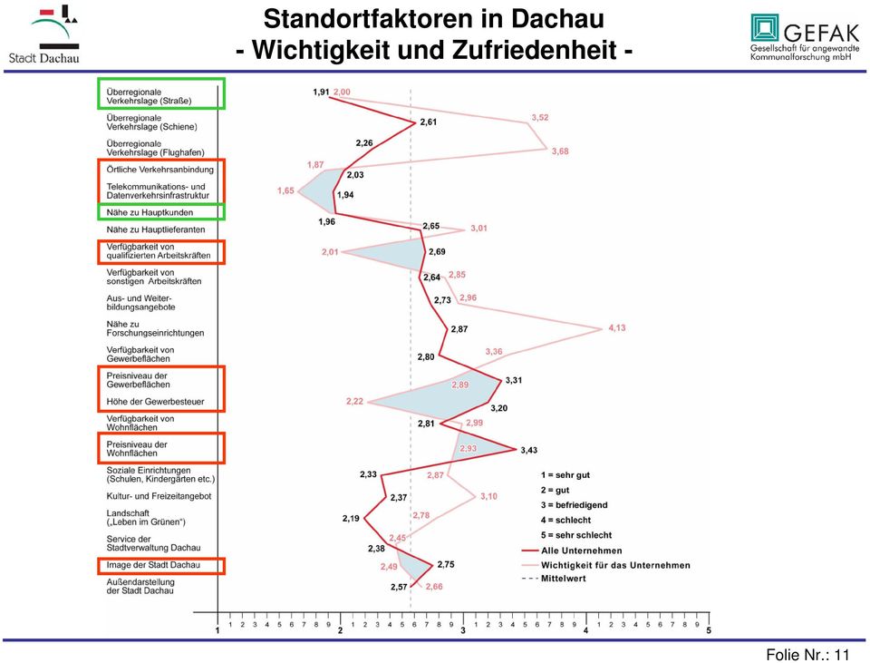 Wichtigkeit und