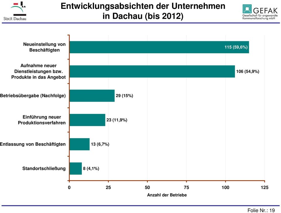 Produkte in das Angebot 106 (54,9%) Betriebsübergabe (Nachfolge) 29 (15%) Einführung neuer