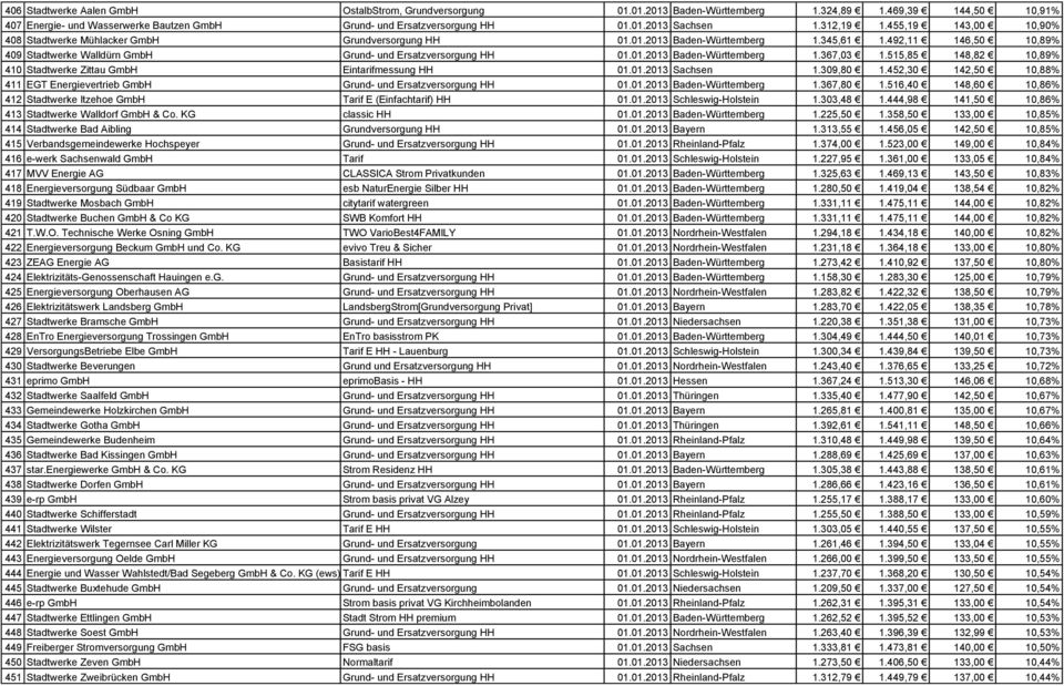 492,11 146,50 10,89% 409 Stadtwerke Walldürn GmbH Grund- und Ersatzversorgung HH 01.01.2013 Baden-Württemberg 1.367,03 1.515,85 148,82 10,89% 410 Stadtwerke Zittau GmbH Eintarifmessung HH 01.01.2013 Sachsen 1.