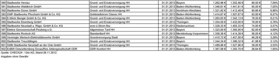 KG Goldstadtstrom Classic HH 01.01.2013 Baden-Württemberg 1.414,67 1.507,67 93,00 6,57% 594 E-Werk Stengle GmbH & Co. KG Grund- und Ersatzversorgung HH 01.01.2013 Baden-Württemberg 1.263,63 1.