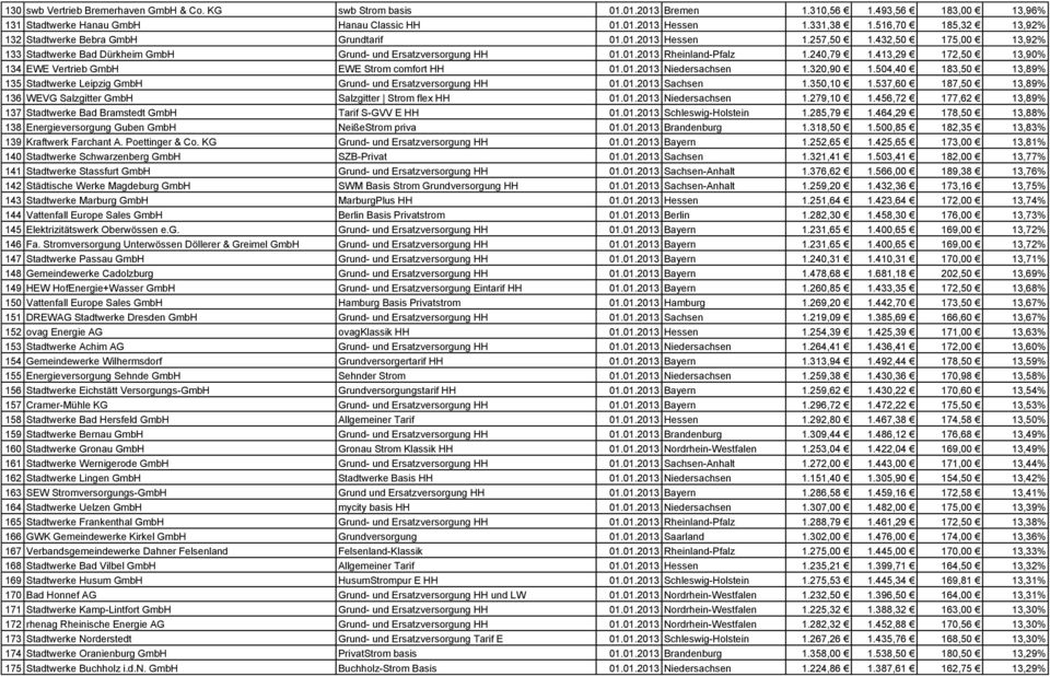240,79 1.413,29 172,50 13,90% 134 EWE Vertrieb GmbH EWE Strom comfort HH 01.01.2013 Niedersachsen 1.320,90 1.504,40 183,50 13,89% 135 Stadtwerke Leipzig GmbH Grund- und Ersatzversorgung HH 01.01.2013 Sachsen 1.