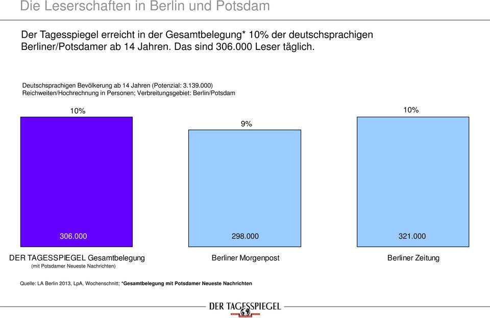 000) Reichweiten/Hochrechnung in Personen; Verbreitungsgebiet: Berlin/Potsdam 10% 10% 9% 306.000 298.000 321.