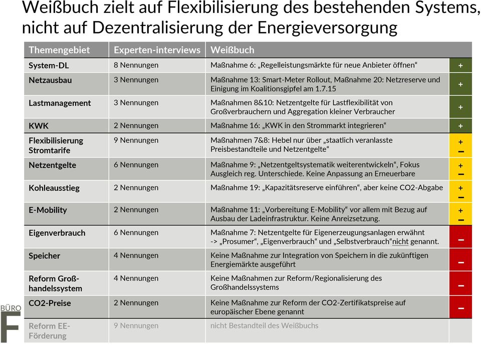 15 Lastmanagement 3 Nennungen Maßnahmen 8&10: Netzentgelte für Lastflexibilität von Großverbrauchern und Aggregation kleiner Verbraucher KWK 2 Nennungen Maßnahme 16: KWK in den Strommarkt integrieren