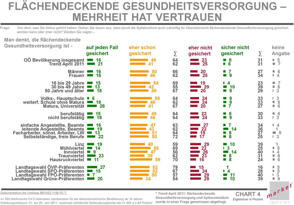 Würden Sie sagen Man denkt, die flächendeckende Gesundheitsversorgung ist - auf jeden Fall OÖ Bevölkerung insgesamt Trend April Männer Frauen bis Jahre bis Jahre Jahre und älter Volks-, Hauptschule