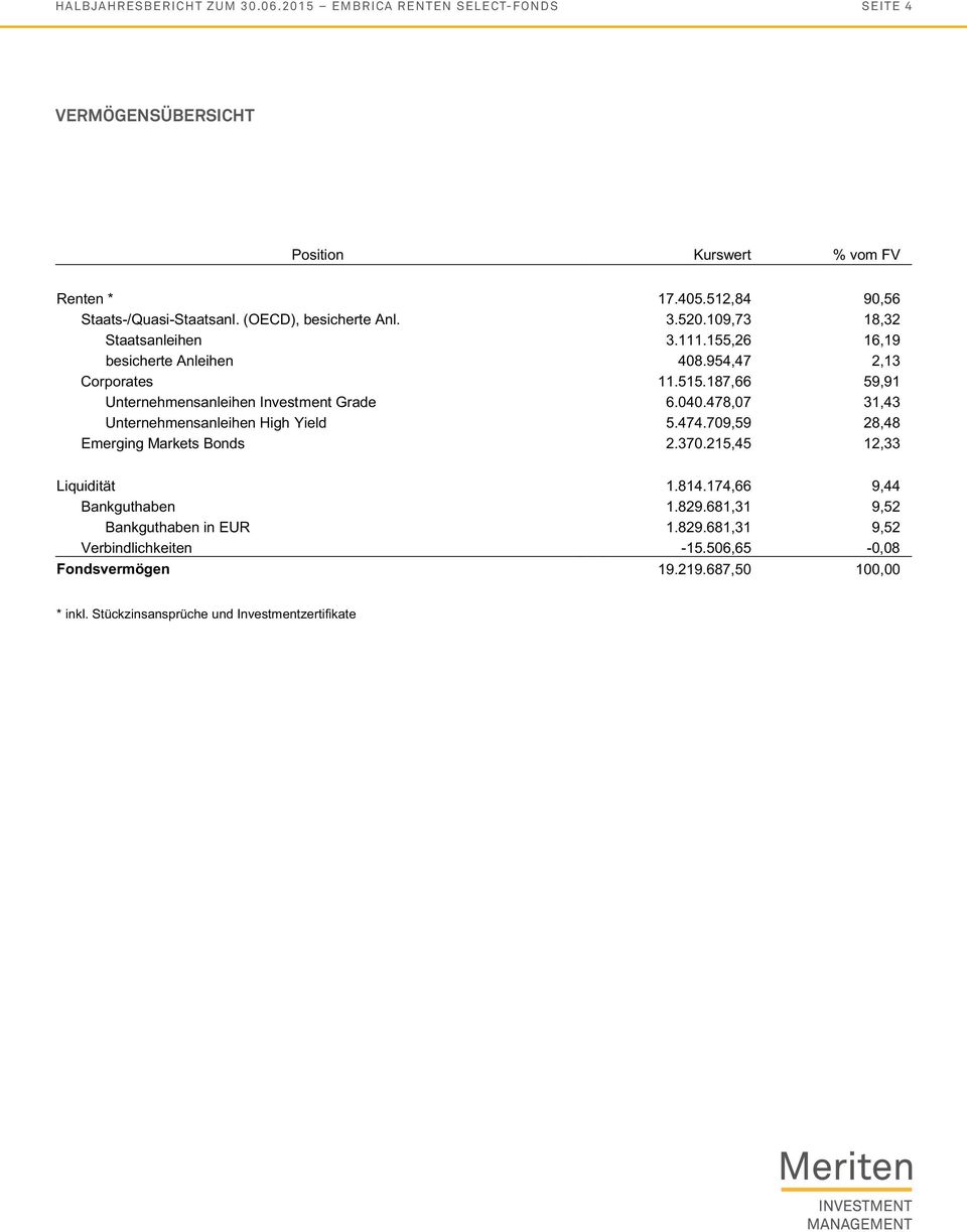 187,66 59,91 Unternehmensanleihen Investment Grade 6.040.478,07 31,43 Unternehmensanleihen High Yield 5.474.709,59 28,48 Emerging Markets Bonds 2.370.