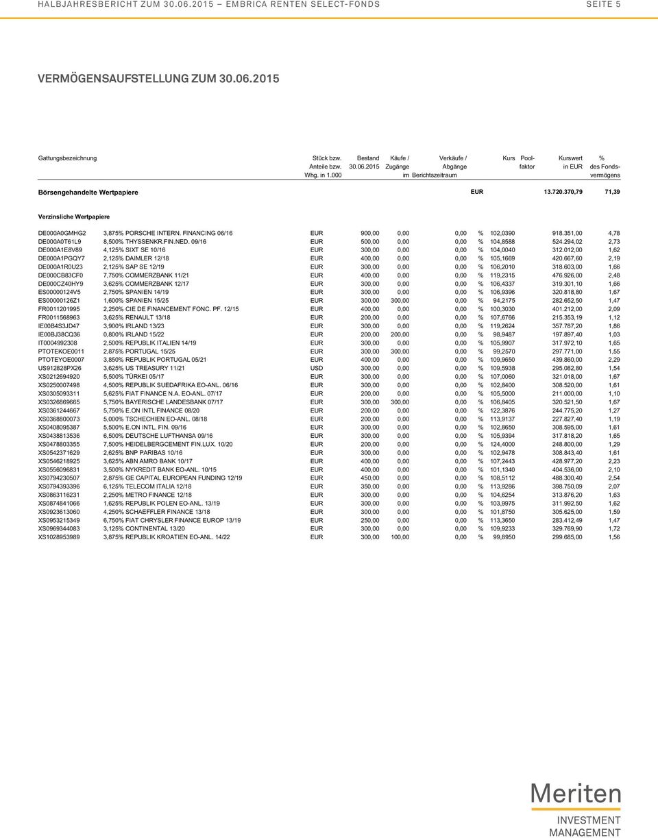 370,79 71,39 Verzinsliche Wertpapiere DE000A0GMHG2 3,875% PORSCHE INTERN. FINANCING 06/16 EUR 900,00 0,00 0,00 % 102,0390 918.351,00 4,78 DE000A0T61L9 8,500% THYSSENKR.FIN.NED.