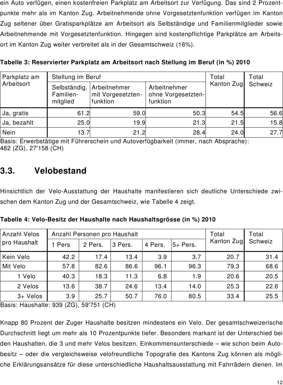 Hingegen sind kostenpflichtige Parkplätze am Arbeitsort im Kanton Zug weiter verbreitet als in der Gesamtschweiz (16%).