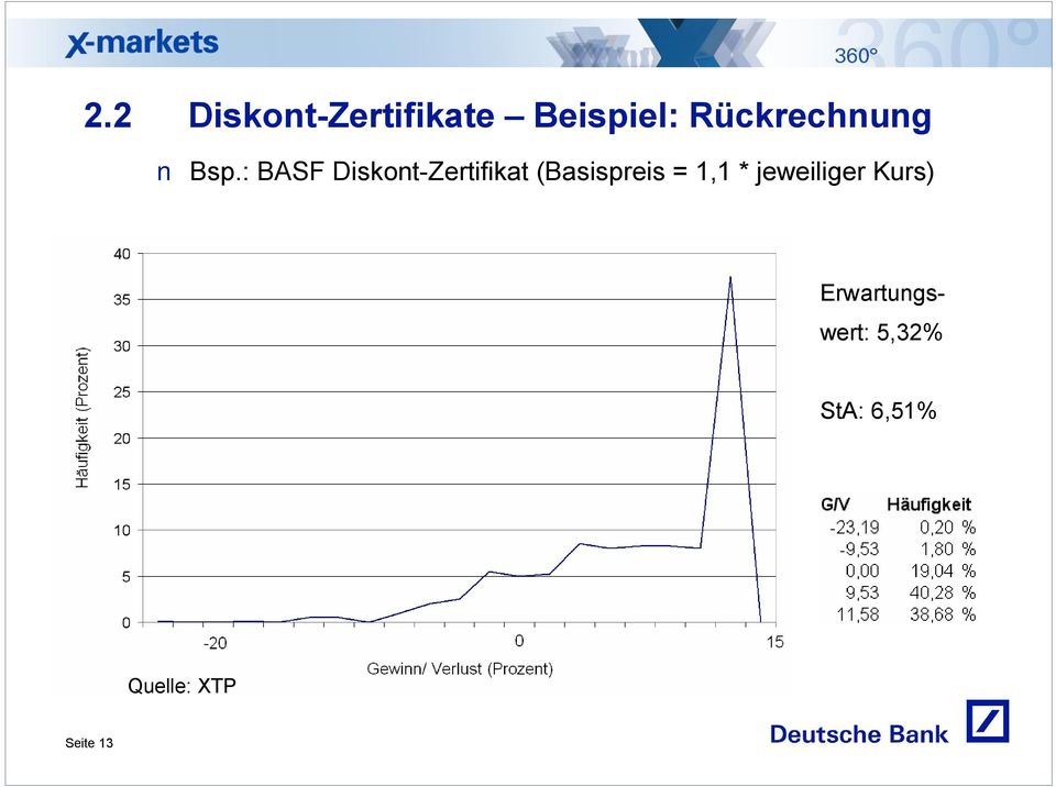 : BASF Diskont Zertifikat (Basispreis =
