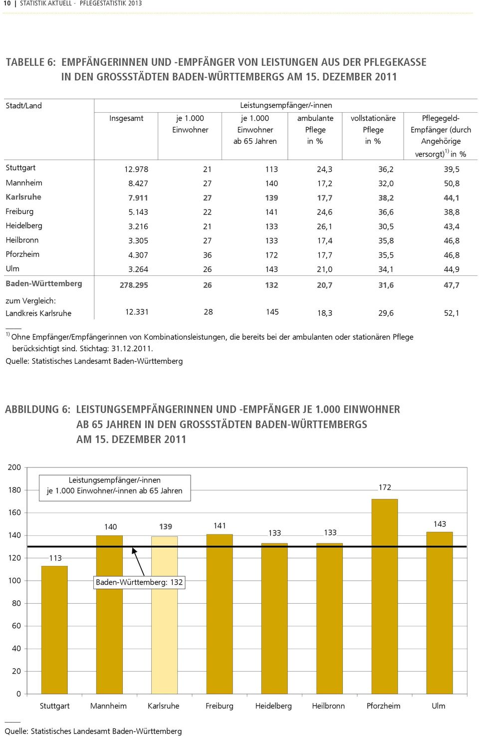 000 ambulante vollstationäre Pflegegeld- Einwohner Einwohner Pflege Pflege Empfänger (durch ab 65 Jahren in % in % Angehörige versorgt) 1) in % Stuttgart 12.978 21 113 24,3 36,2 39,5 Mannheim 8.