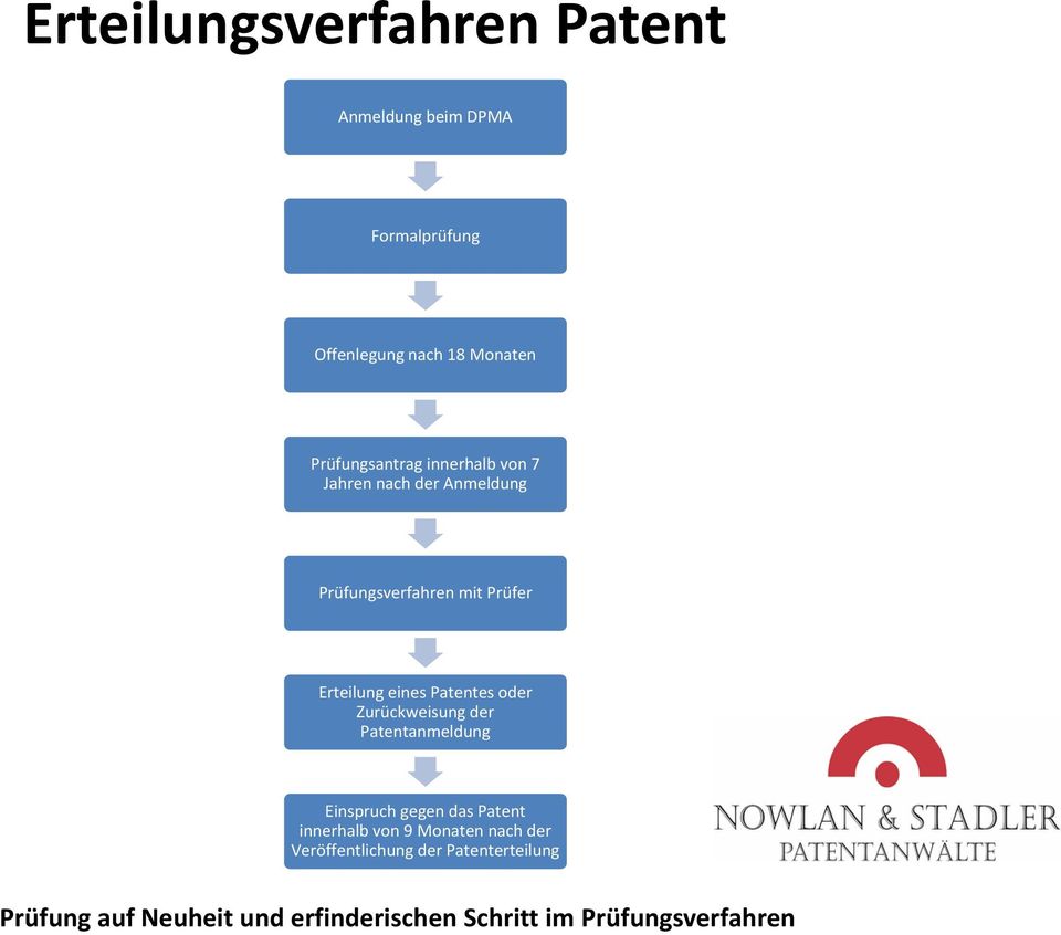 eines Patentes oder Zurückweisung der Patentanmeldung Einspruch gegen das Patent innerhalb von 9
