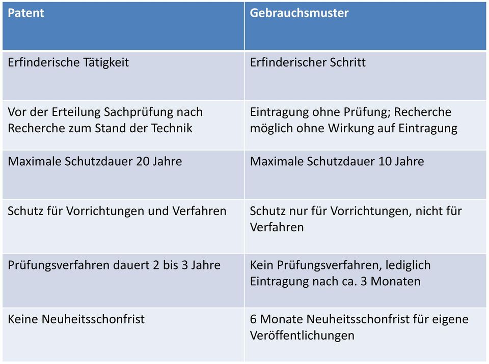 Jahre Schutz für Vorrichtungen und Verfahren Prüfungsverfahren dauert 2 bis 3 Jahre Keine Neuheitsschonfrist Schutz nur für