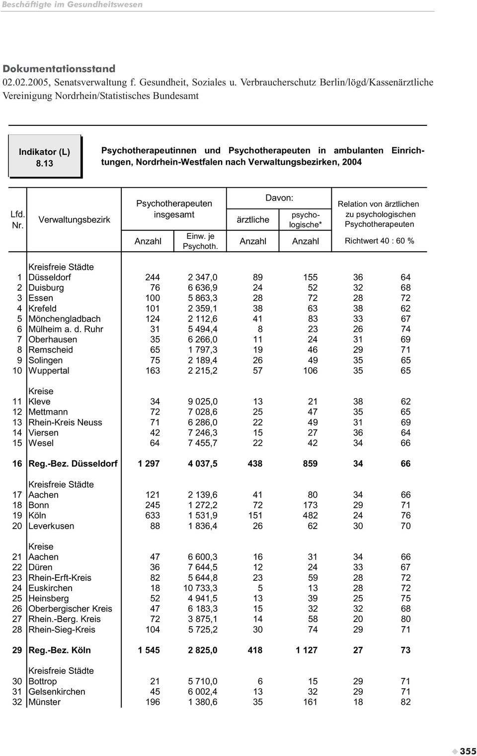 13 Psychotherapeutinnen und in ambulanten Einrichtungen, Nordrhein-Westfalen nach Verwaltungsbezirken, 2004 Lfd. Nr.
