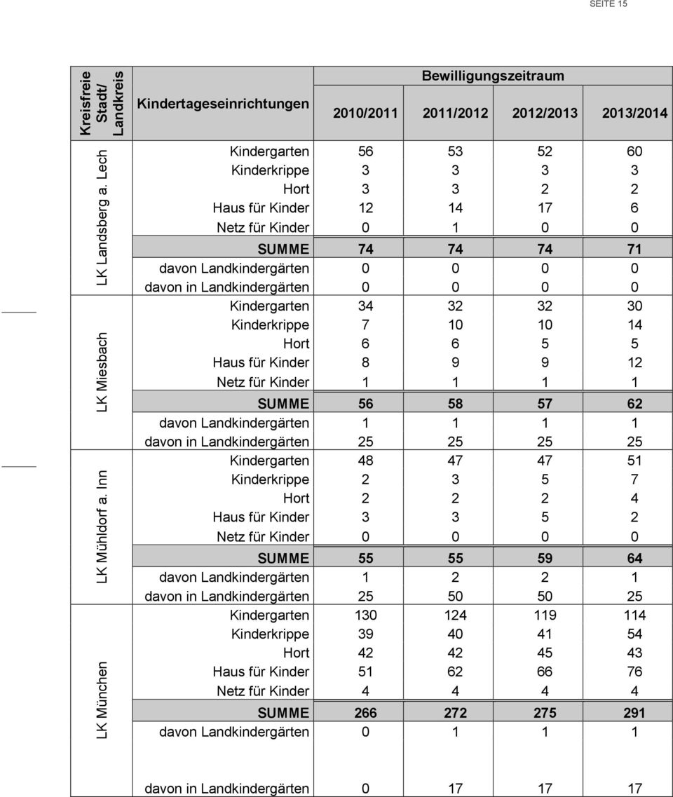 Kinder 0 1 0 0 SUMME 74 74 74 71 davon Landkindergärten 0 0 0 0 davon in Landkindergärten 0 0 0 0 Kindergarten 34 32 32 30 Kinderkrippe 7 10 10 14 Hort 6 6 5 5 Haus für Kinder 8 9 9 12 Netz für