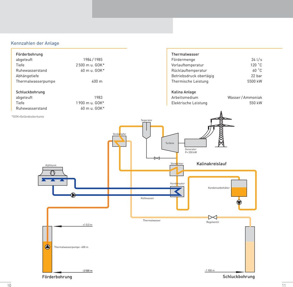 GOK* Thermalwasser Fördermenge Vorlauftemperatur Rücklauftemperatur Betriebsdruck obertägig Thermische Leistung Kalina Anlage Arbeitsmedium Elektrische Leistung 24 l / s 120 C