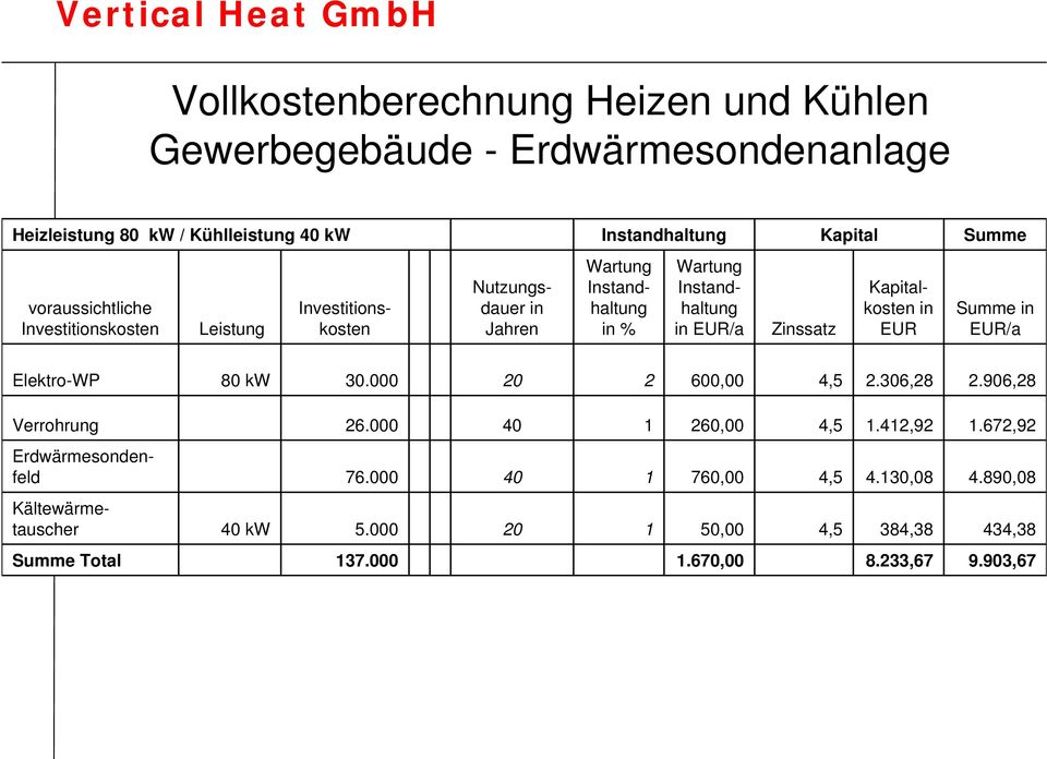 Zinssatz Kapitalkosten in EUR Summe in EUR/a Elektro-WP 80 kw 30.000 20 2 600,00 4,5 2.306,28 2.906,28 Verrohrung 26.000 40 1 260,00 4,5 1.412,92 1.