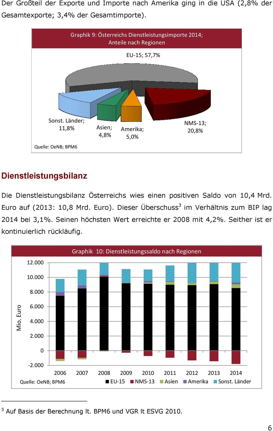 Länder; 11,8% Asien; 4,8% Amerika; 5,0% NMS-13; 20,8% Dienstleistungsbilanz Die Dienstleistungsbilanz Österreichs wies einen positiven Saldo von 10,4 Mrd. Euro auf (2013: 10,8 Mrd. Euro).