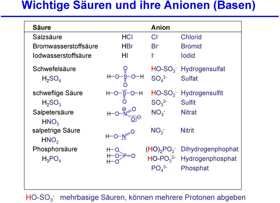 SO 3 SO 2-3 Sulfit O Salpetersäure H O N NO - 3 Nitrat HNO O 3 salpetrige Säure NO - 2 Nitrit H O N HNO 2 Phosphorsäure (HO) 2 PO - 2