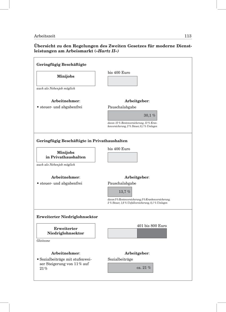 Privathaushalten Minijobs in Privathaushalten bis 400 Euro auch als Nebenjob möglich Arbeitnehmer: steuer- und abgabenfrei Arbeitgeber: Pauschalabgabe 13,7 % davon 5 % Rentenversicherung, 5 %