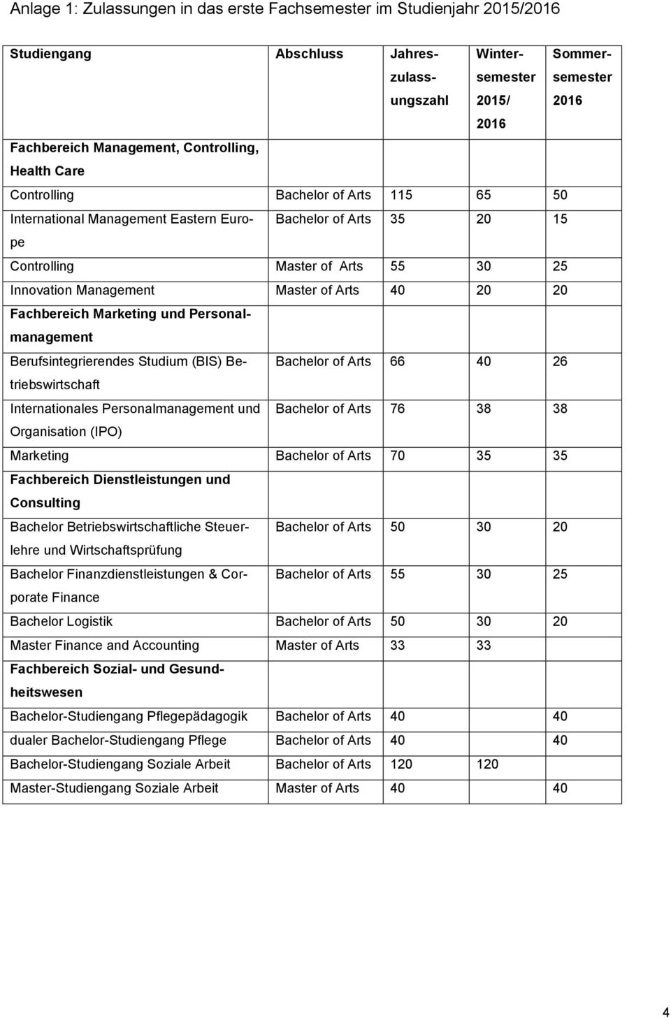 Fachbereich Marketing und Personalmanagement Berufsintegrierendes Studium (BIS) Betriebswirtschaft Bachelor of Arts 66 40 26 Internationales Personalmanagement und Bachelor of Arts 76 38 38