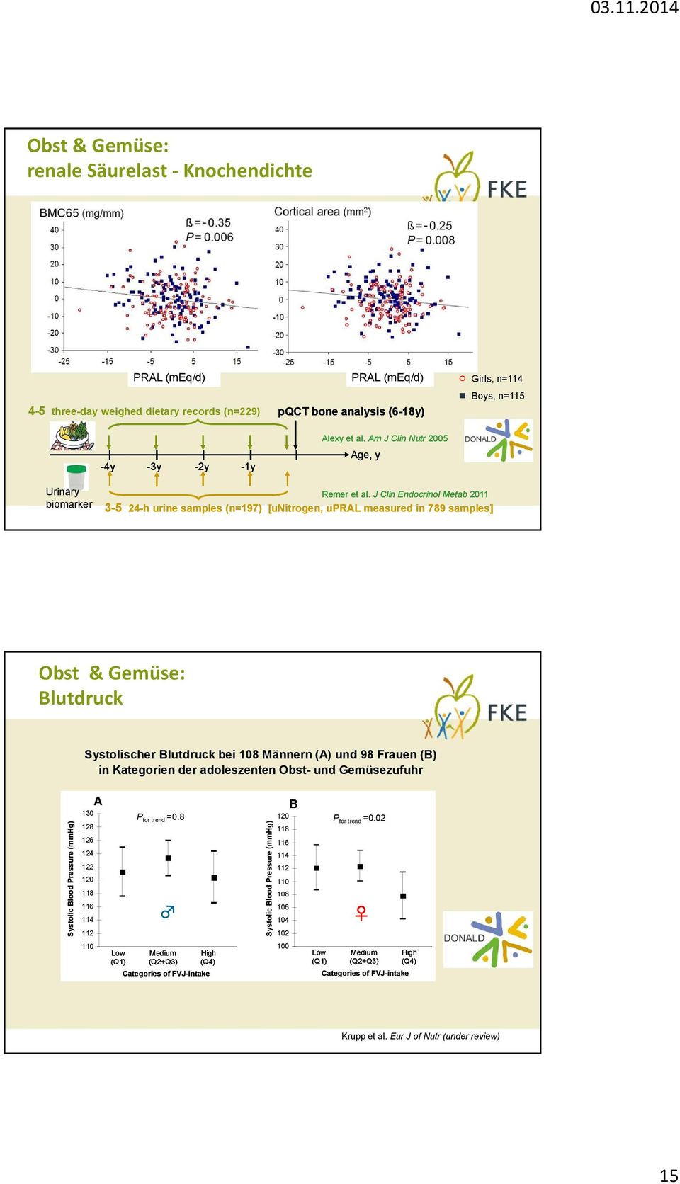 J Clin Endocrinol Metab 211 3-5 24-h urine samples (n=197) [unitrogen, upral measured in 789 samples] Obst & Gemüse: Blutdruck Systolischer Blutdruck bei 18 Männern (A) und 98 Frauen (B) in