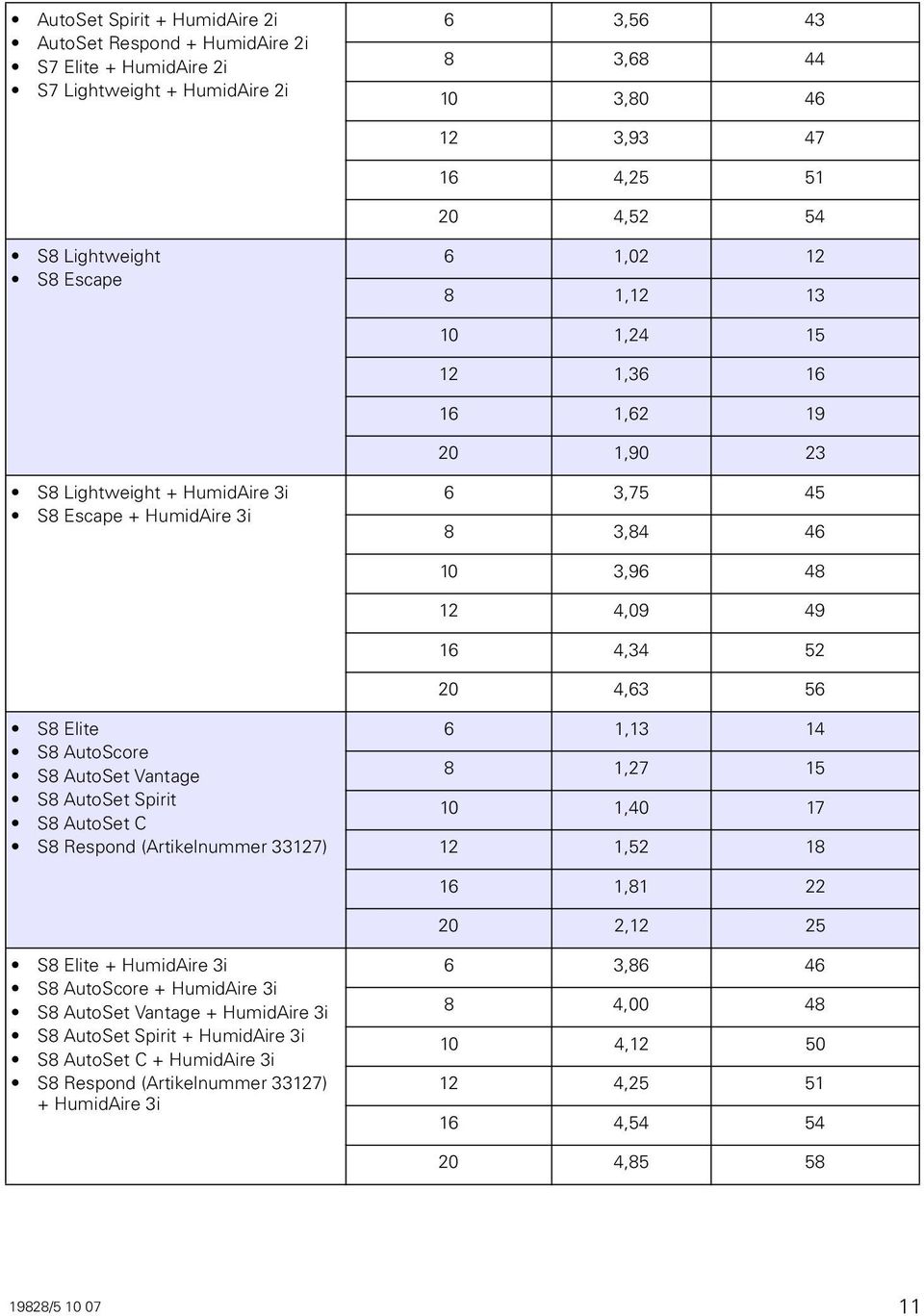 S8 AutoScore S8 AutoSet Vantage S8 AutoSet Spirit S8 AutoSet C S8 Respond (Artikelnummer 33127) 6 1,13 14 8 1,27 15 10 1,40 17 12 1,52 18 16 1,81 22 20 2,12 25 S8 Elite + HumidAire 3i S8 AutoScore +