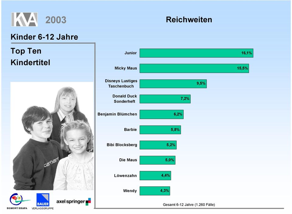 7,2% Benjamin Blümchen 6,2% Barbie 5,8% Bibi Blocksberg 5,2%
