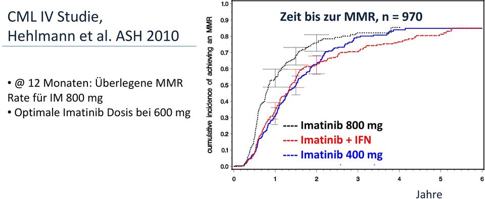 Überlegene MMR Rate für IM 800 mg Optimale Imatinib